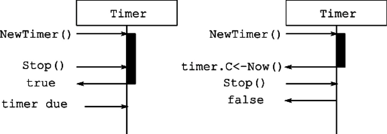Figure 7.1 – Stopping a timer before and after it fires