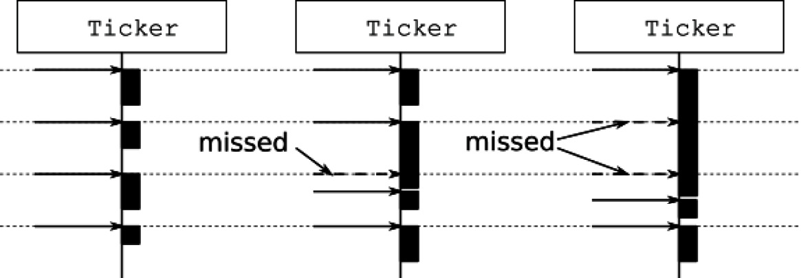 Figure 7.2 – Normal ticker behavior versus missed signals