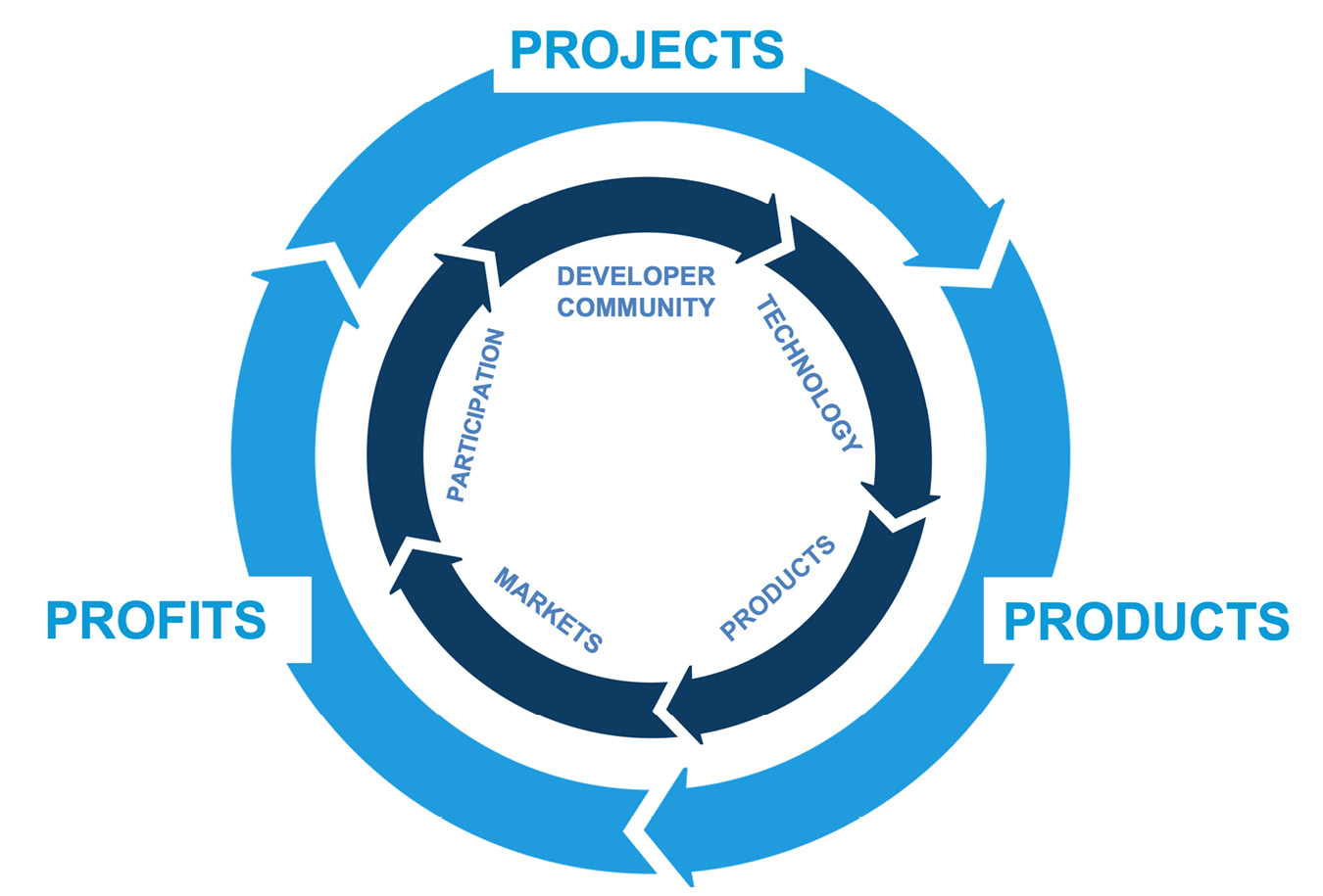 Figure 14.2 – The Projects, Products, Profits cycle of open source sustainability (https://www.linuxfoundation.jp/wp-content/uploads/2017/09/Virtuous-cycle.png)