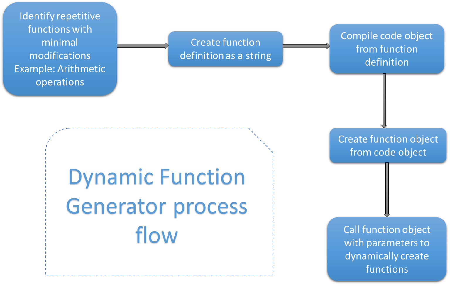 Figure 1.8 – Dynamic function generator
