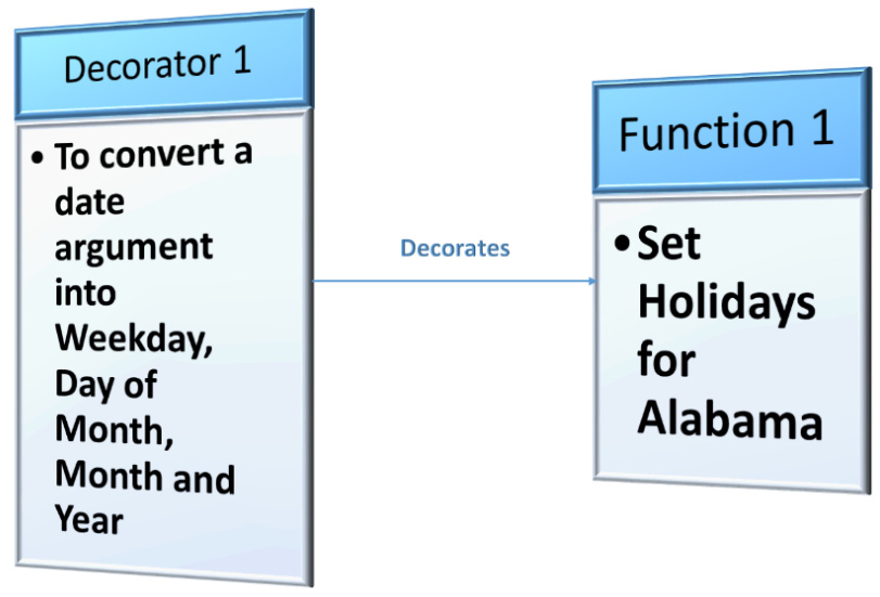 Figure 3.2 – Date converter as a decorator
