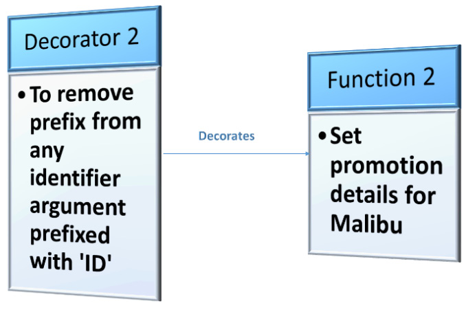 Figure 3.3 – ID identifier as a decorator
