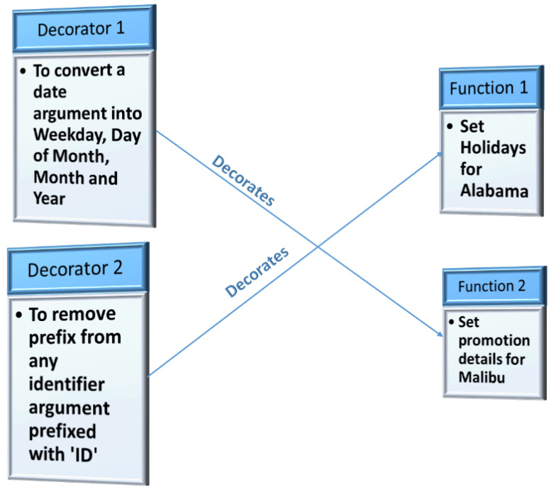 Figure 3.4 – Exchange decorators
