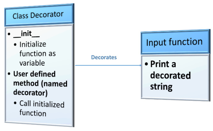 Figure 3.7 – Wrong method for creating a class decorator
