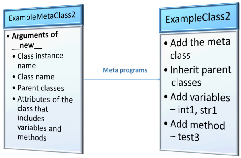 Figure 4.2 – Example metaclass with more arguments
