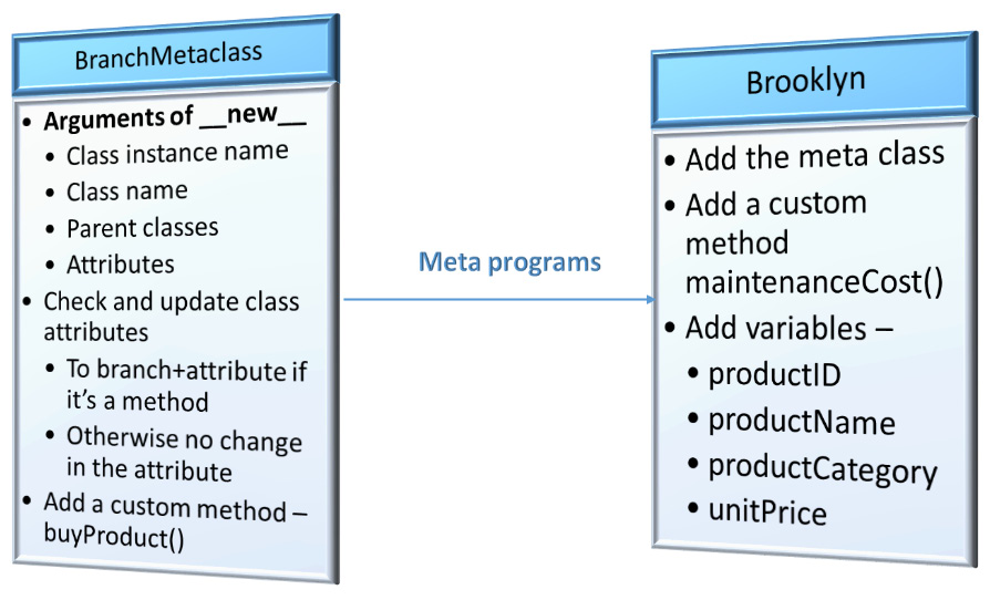 Figure 4.3 – Application of metaclass on ABC Megamart – Branch example
