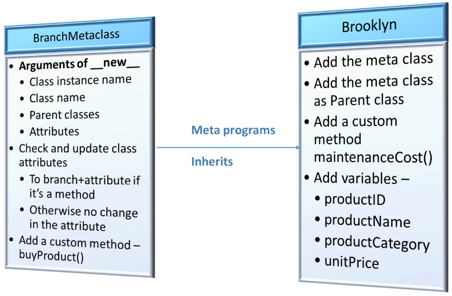 Figure 4.5 – Application of metaclass and also inheriting it on ABC Megamart branch example
