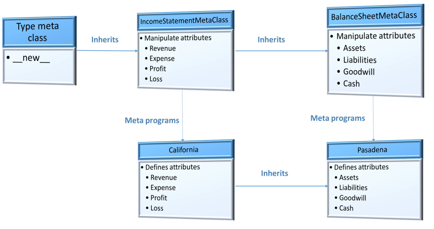 Figure 4.11 – Inheritance in metaclasses
