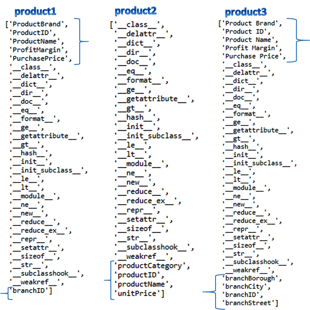 Figure 11.6 – Attributes of product1, product2, and product3
