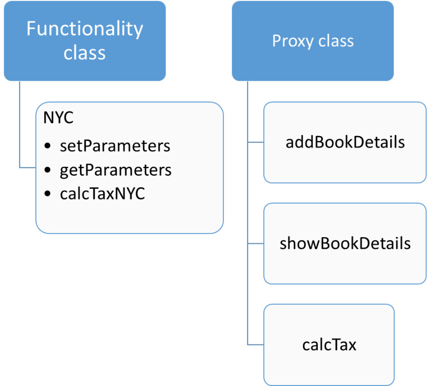 Figure 13.3 – Proxy design pattern classes
