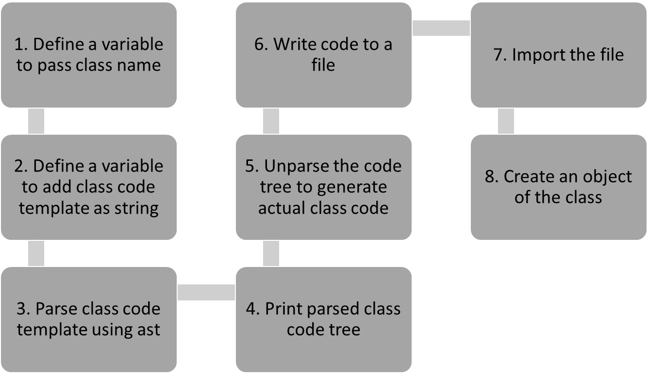 Figure 14.1 – A code generation sequence for a simple class
