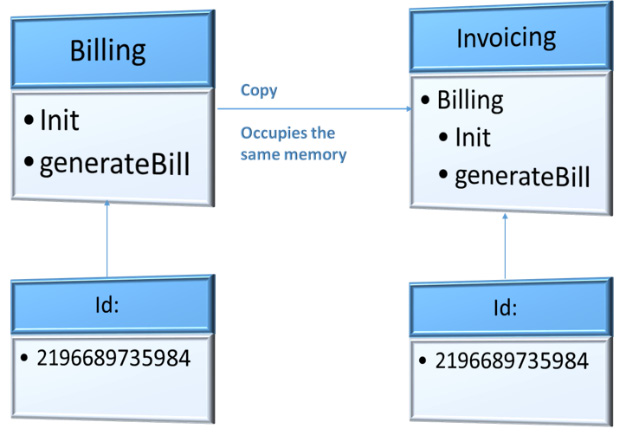 Figure 5.2 – Two classes with one memory address
