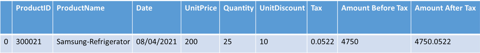 Figure 5.3 – The output – Inventory details 
