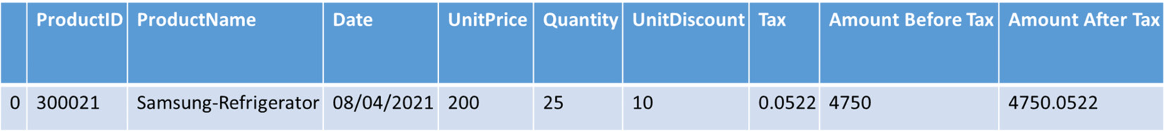 Figure 5.5 – The output – Inventory details
