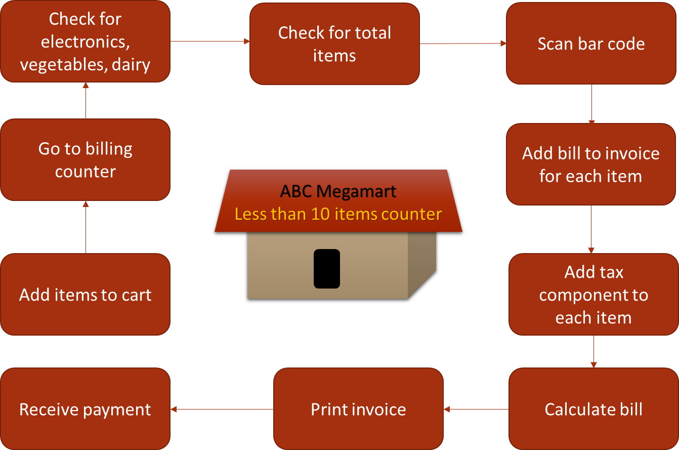 Figure 8.2 – Less than 10 items counter
