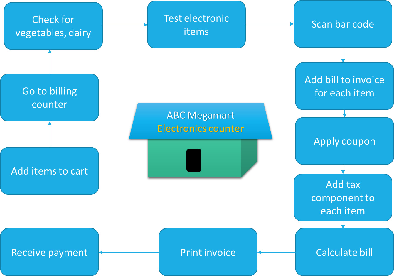 Figure 8.4 – Electronics counter
