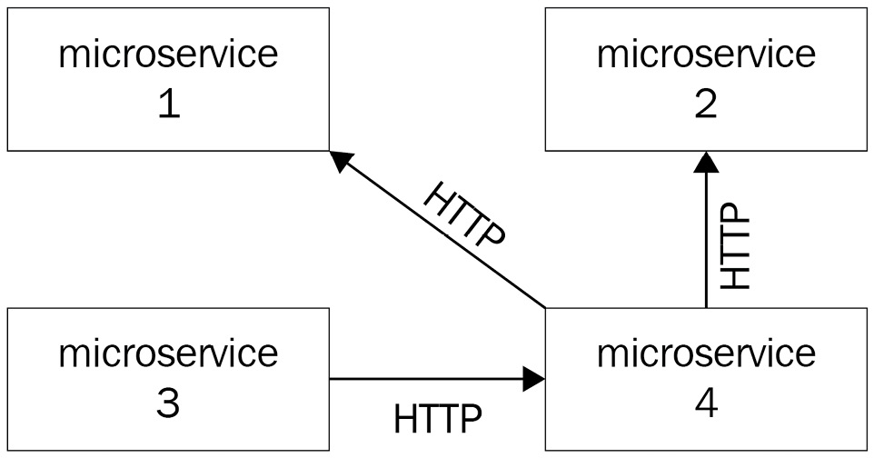 Figure 1.2 – A microservice architecture where different microservices communicate with the HTTP protocol
