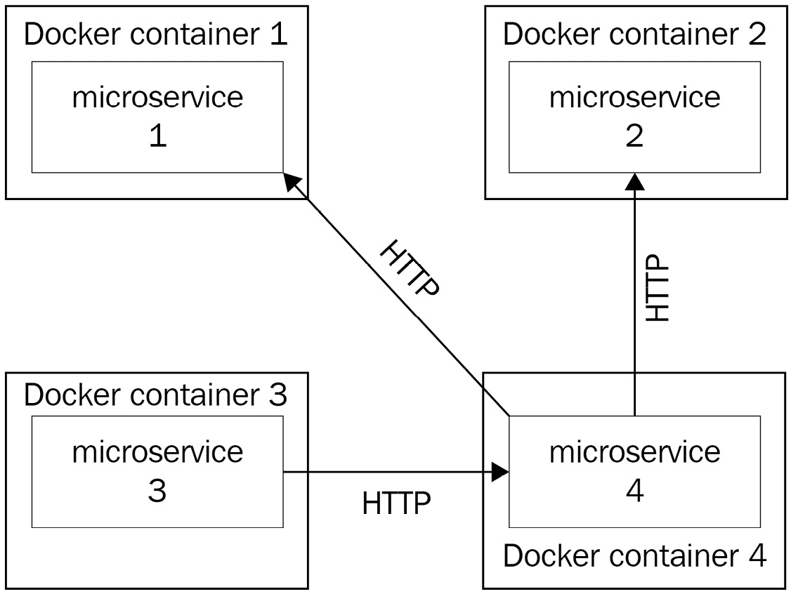 Figure 1.4 – A microservice application where all microservices are wrapped by a Docker container; the life cycle of the app becomes tied to the container, and it is easy to deploy it on any machine that is running Docker 
