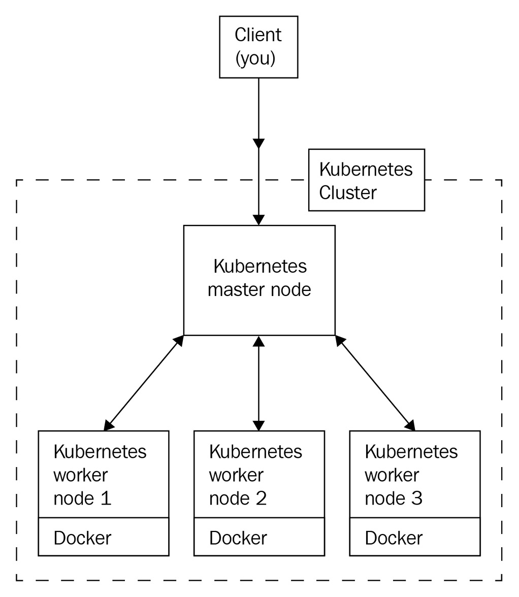 Figure 2.2 – A full-featured Kubernetes cluster with one master node and three worker nodes
