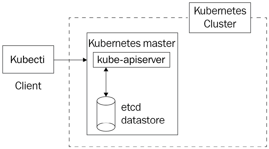 Figure 2.6 – The kube-apiserver component is in front of the Etcd datasore and acts as a proxy in front of it; kube-apiserver is the only component that can read or write from and to etcd
