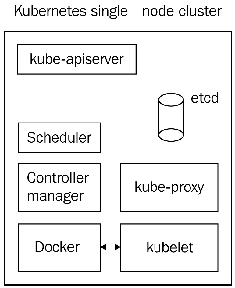 Figure 2.8 – All of the components are working on the same machine
