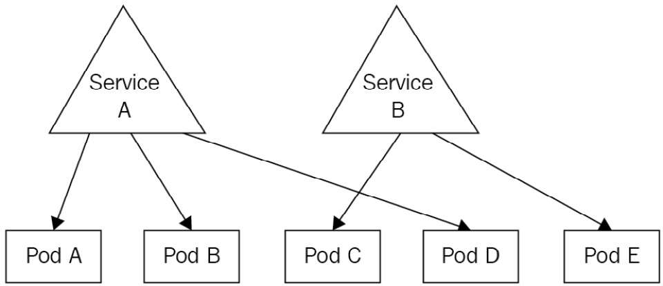 Figure 7.1 – Service A is exposing Pods A, B, and D, whereas Service B is exposing Pods C and E
