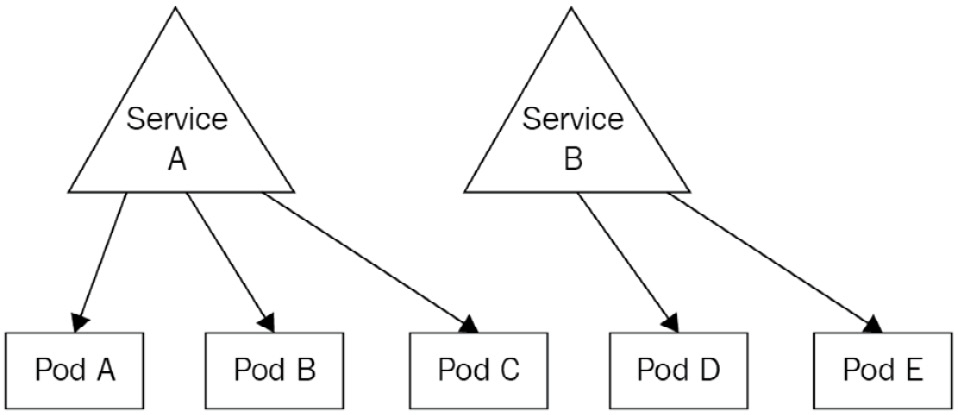 Figure 7.3 – Here, Pods A, B, and C are exposed by service A, whereas Pods D and E are exposed by service B
