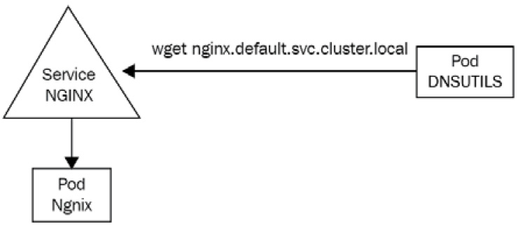 Figure 7.4 – The dnsutils Pod is used to run wget against the nginx service to communicate with the nginx Pod behind the service
