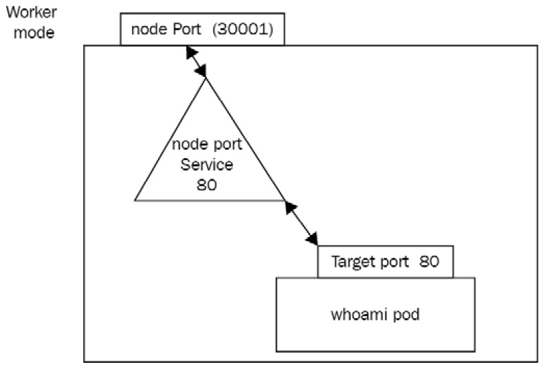 Figure 7.5 – The three ports involved for NodePort setup—nodePort is on the worker node, port is on the service itself, whereas targetPort is on the top
