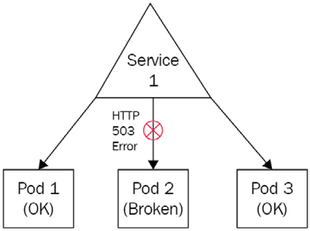 Figure 7.6 – One of the Pods is broken but the service will still forward traffic to it 
