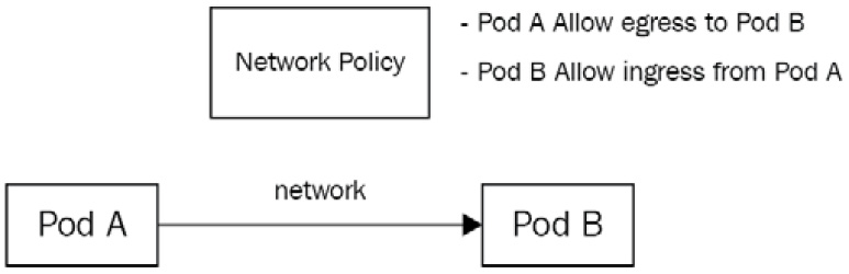 Figure 7.7 – One of the Pods is broken but the service will still forward traffic to it 
