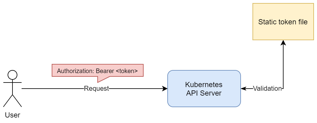 Figure 18.1 – Static token file authentication in Kubernetes
