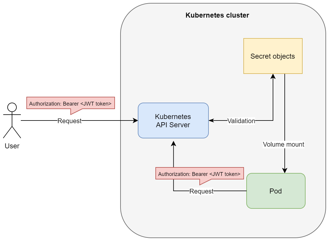 Figure 18.2 – ServiceAccount authentication in Kubernetes
