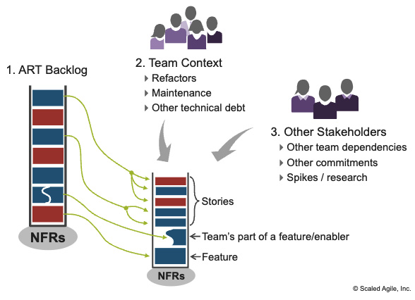 Figure 4.1 – Input sources for a Team Backlog (© Scaled Agile Inc.)