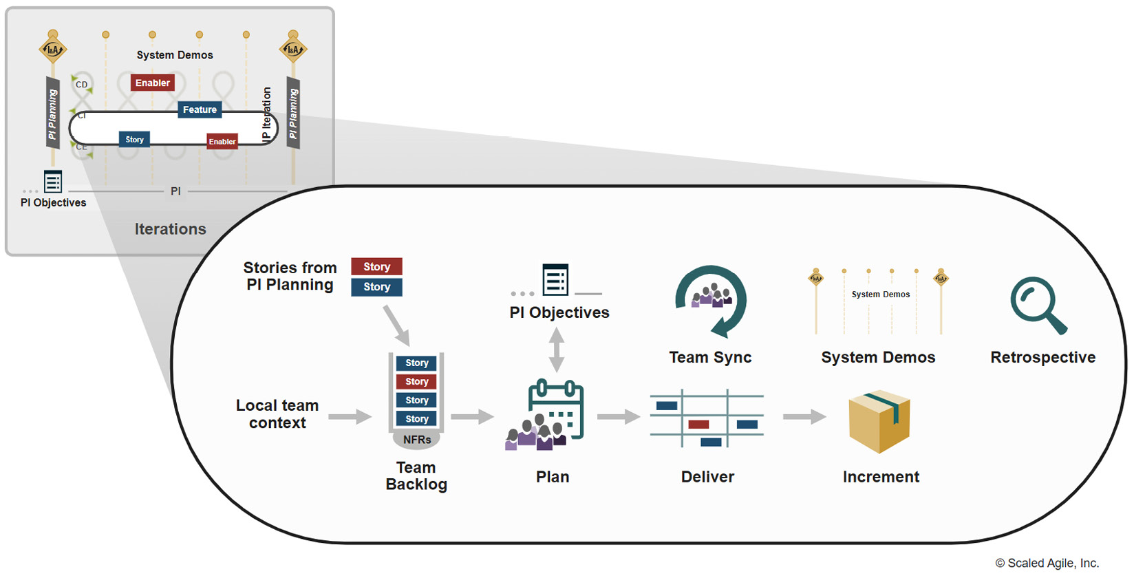 Figure 4.5 – SAFe® Team Kanban method overview (© Scaled Agile, Inc.)