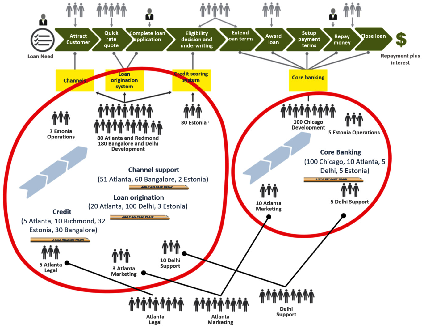 Figure 6.1 – Example Value Streams and ARTs identified in the Value Stream Identification Workshop (© Scaled Agile, Inc.)