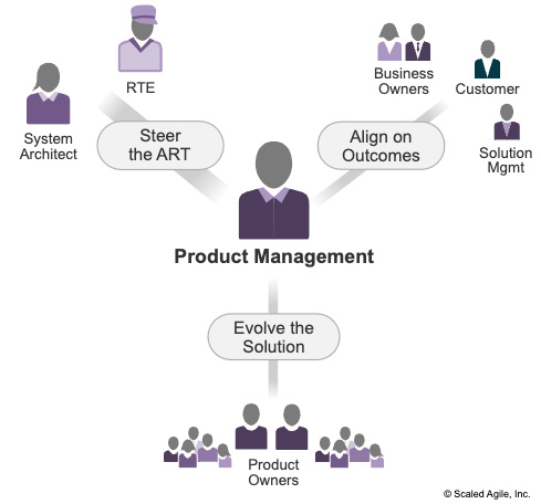 Figure 6.3 – Product Management key collaborations (© Scaled Agile, Inc.)