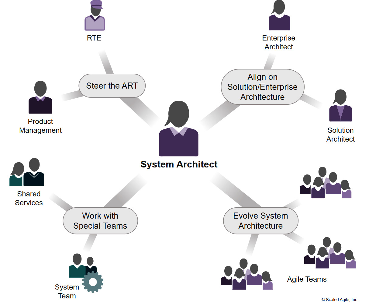 Figure 6.5 – System Architect responsibility areas (© Scaled Agile, Inc.)