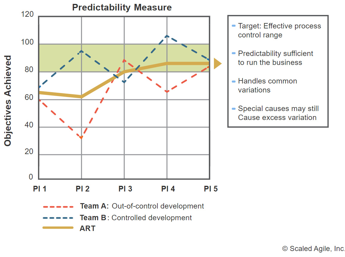 Figure 10.7 – ART Predictability Measure example (© Scaled Agile, Inc.)