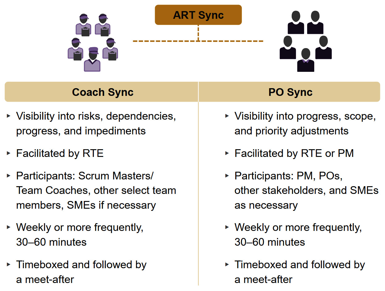 Figure 9.1 – ART, Coach, and PO Syncs (© Scaled Agile, Inc.)