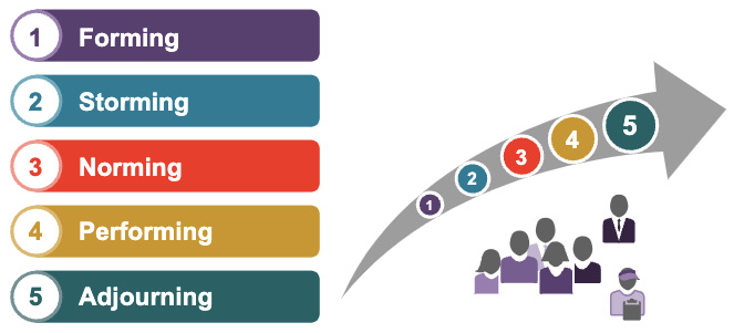 Figure 2.1 – Tuckman’s stages of team dynamics (© Scaled Agile, Inc.)