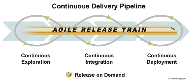 Figure 7.2 – The Continuous Delivery Pipeline (© Scaled Agile, Inc.)