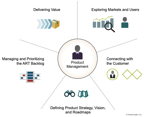 Figure 7.3 – Product Management responsibilities (© Scaled Agile, Inc.)