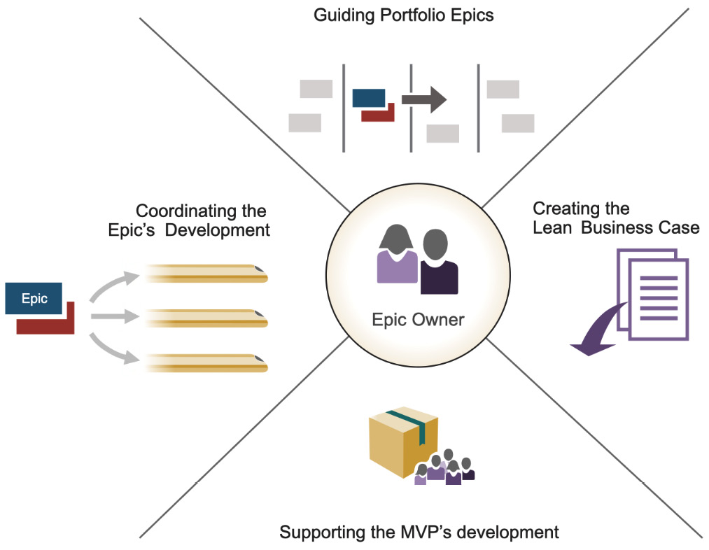 Figure 14.1 – The Epic Owners’ four areas of primary responsibility (© Scaled Agile Inc)