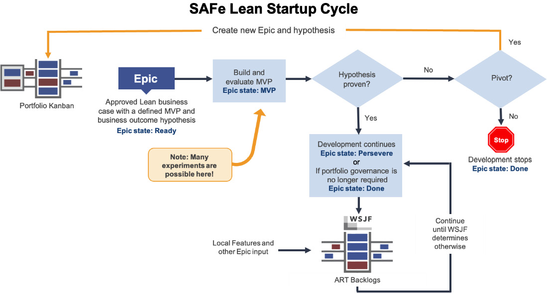 Figure 14.4 – Epics in the Lean Start-up Cycle (© Scaled Agile, Inc.)