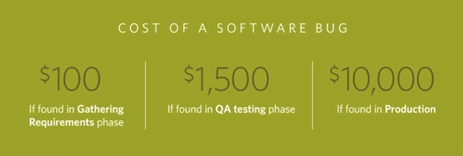 Figure 15.3 – The cost of a software bug