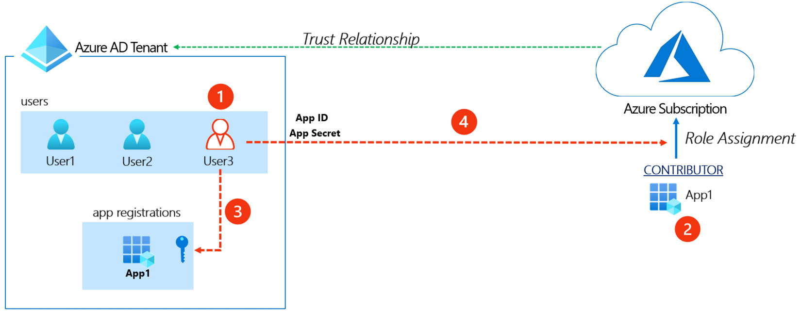 Figure 7.4 – Azure AD service principal to subscription relationship
