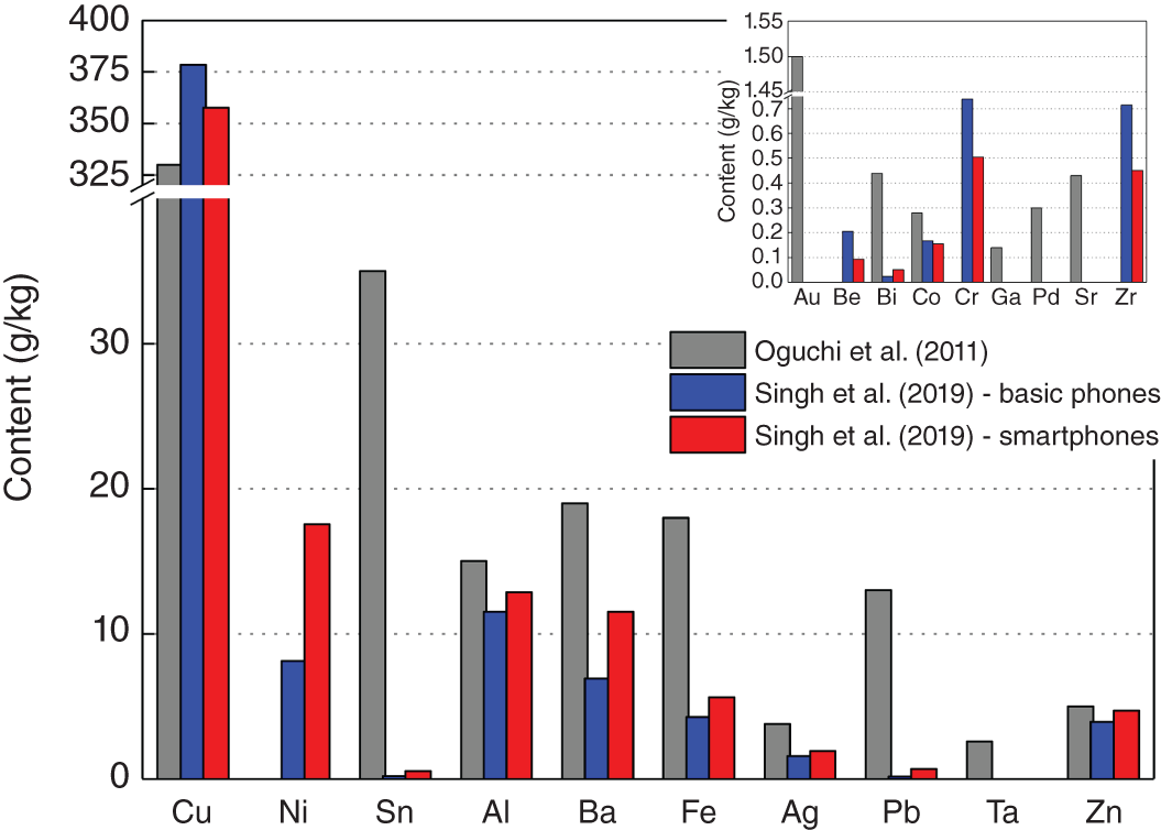 Schematic illustration of mobile phones content (g/kg).