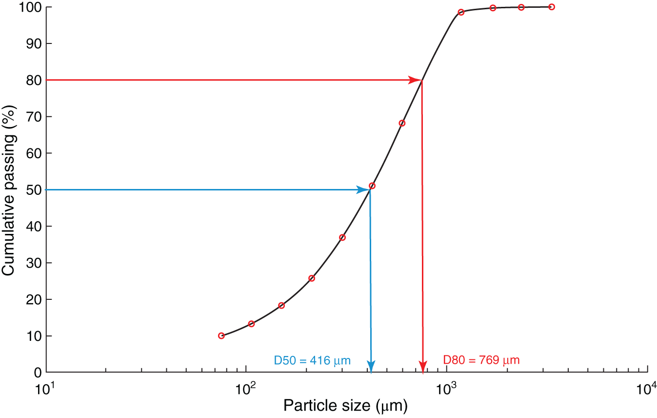 Schematic illustration of particle size distribution plot.