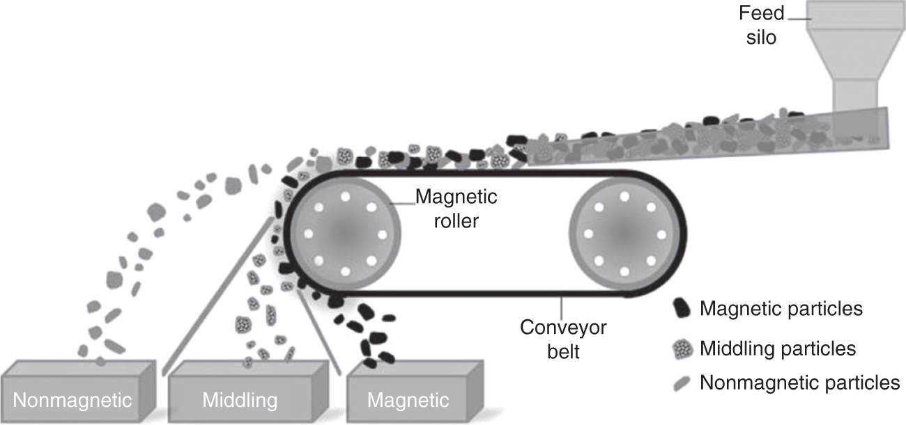 Schematic illustration of rare-earth roll dry low-intensity magnetic separator.